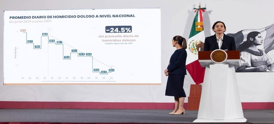 El estado de Tamaulipas presume la baja histórica de hasta 50% en homicidios dolosos
